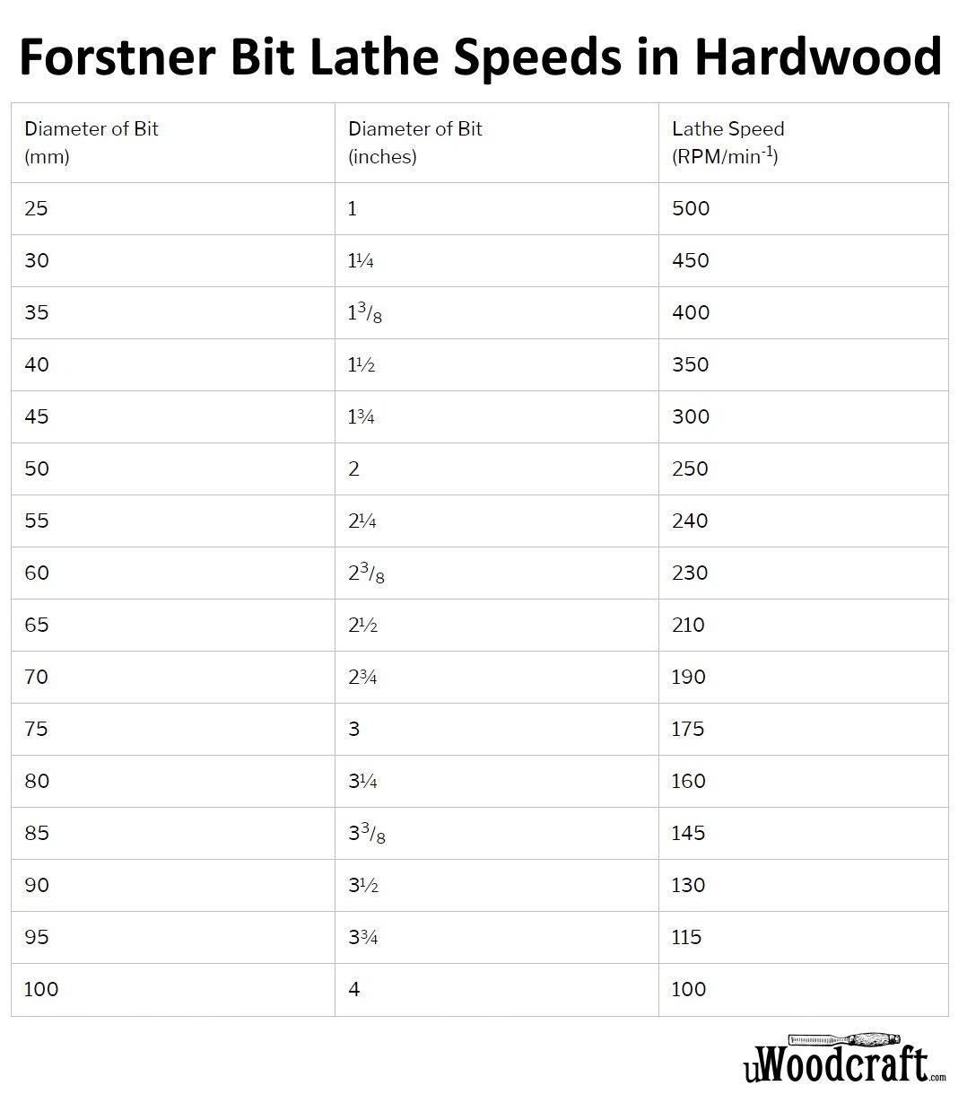 forstner-bit-lathe-speeds-in-hardwood-uwoodcraft