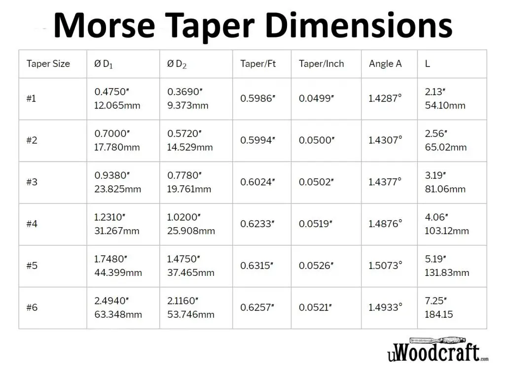 Morse Taper Dimensions Table