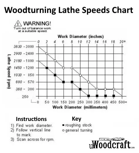 Woodturning lathe speed chart